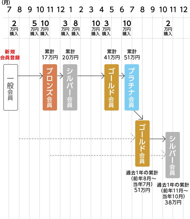 会員ステージ