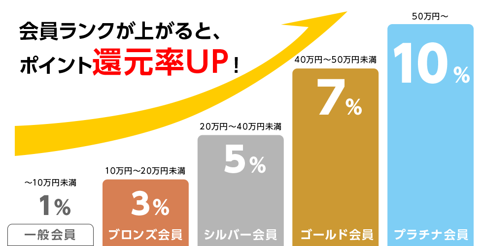 会員ランクについて